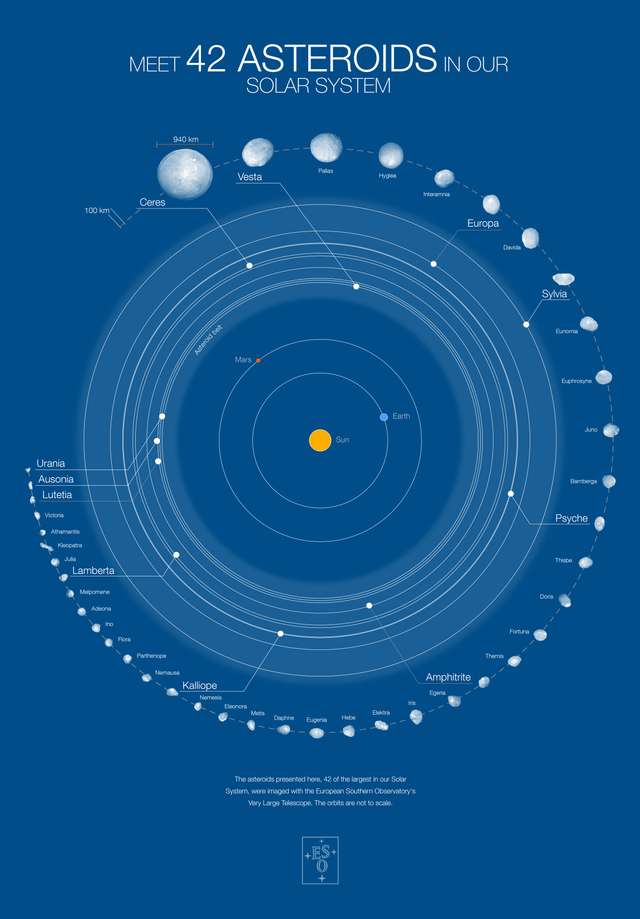 Chart over 42 asteroids in the solar system
